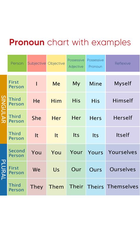 What Are Pronouns? - Pronoun chart with examples #pronoun #grammar #english Pronoun Examples Sentences, Pronoun Chart, Pronoun Anchor Chart, Pronoun Grammar, Personal Pronoun, Pronoun Examples, English Pronouns, Part Of Speech Grammar, Grammar Chart