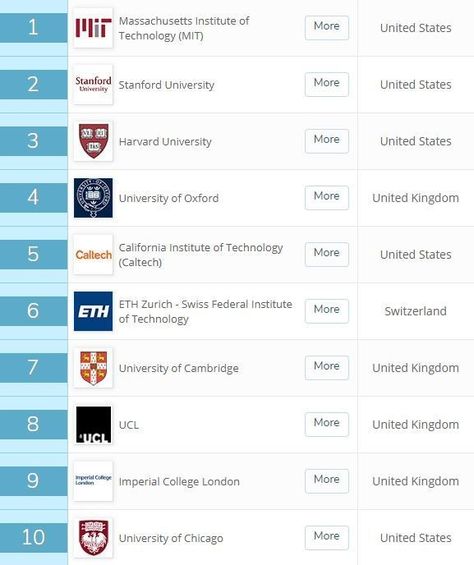 MIT and Stanford top new rankings of the world’s best universities | World Economic Forum Best Universities In The World, University In America, Mit University Aesthetic, Stanford University Aesthetic, Stanford Aesthetic, Mit University, Career Counselor, Nanyang Technological University, College Vision Board