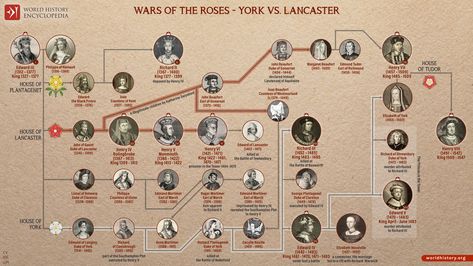 An infographic illustrating the genealogy of the prominent participants in the Wars of the Roses, a series of civil wars that engulfed England during the late 15th century. The conflict raged between two rival branches of the royal Plantagenet dynasty: the House of York (white heraldic rose) and the... John Of Gaunt, House Of York, House Of Plantagenet, Elizabeth Of York, Tudor Dynasty, Civil Wars, History Of England, Wars Of The Roses, Old Names