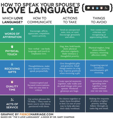 Love this chart!  The 5 love languages Marriage Hacks, Marriage Retreats, Five Love Languages, Inspirerende Ord, 5 Love Languages, Family Wellness, Motiverende Quotes, Love Language, Marriage Relationship