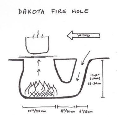 Dakota Fire Hole | Bush Cooking Dakota Fire Pit, Dakota Fire Hole, Dakota Fire, Trail Life, Outdoor Cooking Recipes, American Heritage Girls, Wind Direction, Forest School, Native American Tribes