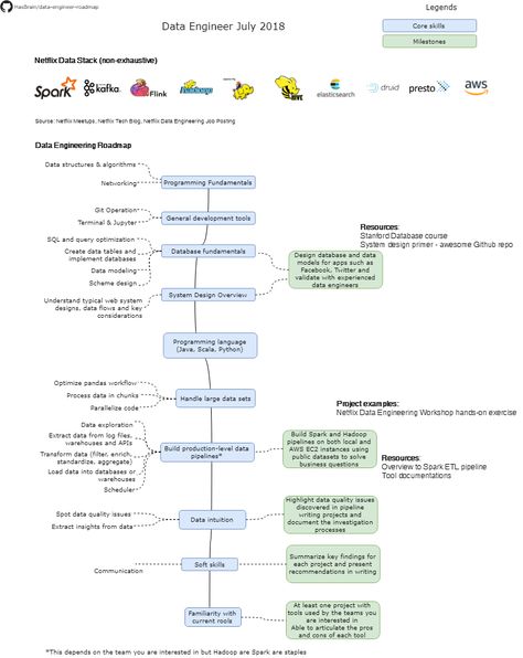 hasbrain/data-engineer-roadmap: Learning from multiple companies in Silicon Valley. Netflix, Facebook, Google, Startups Data Engineer Roadmap, Data Engineer, Data Engineering, Computer Science Programming, Data Science Learning, Learn Computer Science, Data Modeling, Learn Computer, Learn Computer Coding