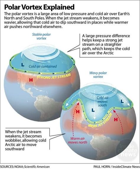 'The polar vortex is an area of cold, low-pressure air that swirls in the stratosphere above Earth's North and South poles. When it's strong, the polar vortex swirls in a regular pattern above the Arctic Circle, contained in part by a strong jet stream that keeps the cold air up north and the warm air down south. The Earth's climate is shifting at a faster rate due to human activities. Warmer temps pulls more moisture into the atmosphere causing more severe patterns and anomalies...'(This is not What Is Climate, Aviation Education, Weather Science, Teaching Geography, Jet Stream, Arctic Ice, Physical Geography, Polar Vortex, Geography Map