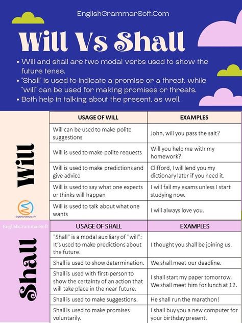 Will Vs Shall (uses and examples) Future Tense Verbs, Learn To Read English, English Grammar Notes, Modal Verbs, Study English Language, Word Challenge, Future Tense, Teaching English Grammar, English Grammar Worksheets