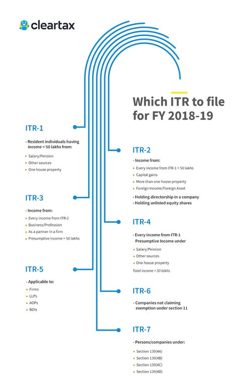 Which ITR Should I File? : Income Tax Returns e-filing for FY 2019-20, AY 2020-21 Income Tax Return Filing, Property Business, Capital Gains, Digital Signature, Tax Forms, Income Tax Return, House Property, Economic Times, Filing Taxes