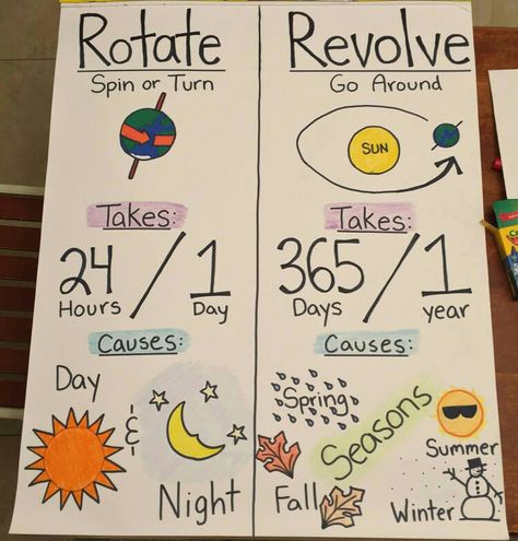 Rotate vs revolve , rotation vs. Revolution, science class chart poster Planet Anchor Chart Solar System, Evs Charts For Class 2, Earths Rotation Anchor Chart, Class 4 Science Projects, Sst Chart Ideas, Homeschool Grading System, Rotation And Revolution Project, Middle School Science Anchor Charts, Science Charts For Classroom