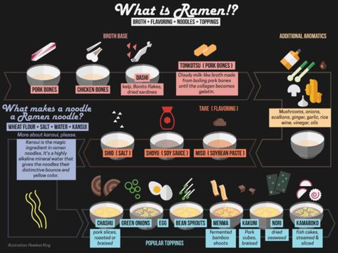 Whether you're a ramen regular or a noodle newbie, you might be asking yourself, "What IS ramen?". Our infographic Ramen Infographic, Best Ramen In Tokyo, Ramen House, Ramen Broth, Ramen Dishes, Best Ramen, Ramen Restaurant, Ramen Shop, Ramen Recipes