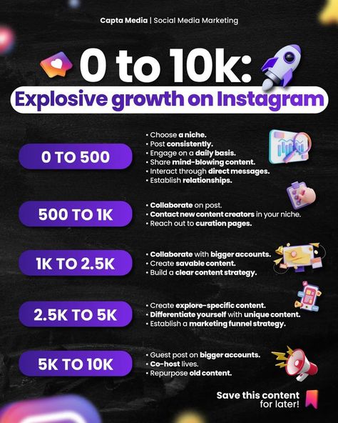 🚀 Skyrocketing your Instagram followers from 0 to 10k may seem daunting, but it's achievable! Start by choosing your niche wisely, sharing quality content often, and genuinely interacting with your followers. Make sure to connect with other users and add value. 💡 When you hit 500, it's time to collaborate and reach out to content curation pages. 🎯 At 1k to 2.5k, focus on collaborations, creating savable content, and having a clear strategy. From 2.5k to 5k, create "Explore" page-f... 10k Followers Celebration Ideas, Instagram 10k Followers, Business Content, Instagram Strategy, Content Curation, 5k Followers, Quality Content, Content Creation, Low Poly