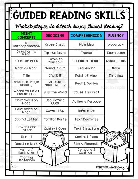 This resource is a Guided Reading Skills Chart. It focuses on skills you can and should be teaching during guided reading:- Print concepts- Decoding- Comprehension- FluencyFor each skill, there is a chart that provides strategies with explanations to ensure you are implementing successfully. Small Group Reading Lesson Plan Template, Reading Intervention Middle School, Guided Reading Notes, Reading Skills Activities, Guided Reading Strategies, Active Reading Strategies, Reading Interventionist, Template List, Teaching Reading Skills