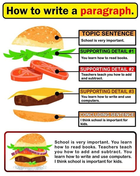 How to write a paragraph, go to FB and follow EV Academy for sight word worksheets and more!! #teachers #firstgrade #secondgrade… Burger Paragraph Writing, How To Make Paragraphs Longer, How To Write A Good Paragraph, How To Write Paragraphs, Descriptive Writing Worksheet, How To Write A Paragraph For Kids, How To Write A Paragraph, English Writing Skills Worksheets, Paragraph Writing Topics