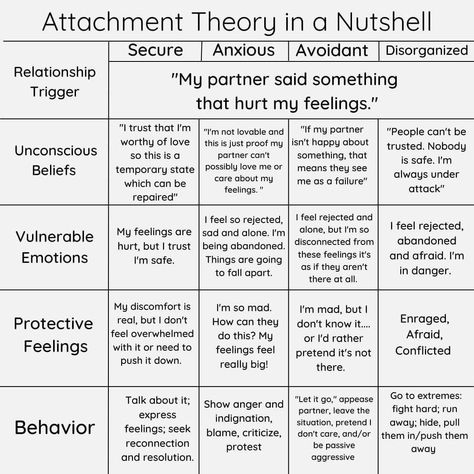 Insecure Attachment, Counselling Tools, Attachment Theory, Mental Health Facts, Relationship Therapy, Mental Health Therapy, Mental Health Counseling, Attachment Styles, Counseling Activities