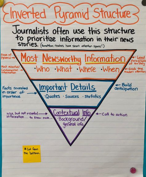 Journalism Class Middle School, Journalism Class Ideas, Middle School Journalism, Career Investigation Middle School, Journalism Classroom Decor, Journalism Tips, Journalism Club, Journalism Writing, Journalism Quotes