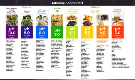 Acidic Food Chart, Acidic Vs Alkaline Foods, Ph Food Chart, Ph Chart, Alkaline Fruits, Alkaline Foods Chart, Acid And Alkaline, Acid Reflux Recipes, Food Chart