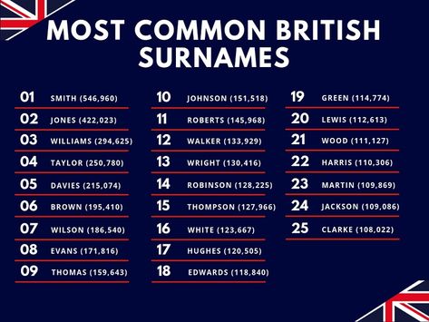 The top 5 British surnames (and their heritages!) | T&K Rpw Surnames Unique, British Surnames For Characters, English Surnames For Characters, Expensive Surnames Ideas, Cool Surnames For Characters, Aesthetic Surnames Rpw, Rpw Surnames, English Surnames List, Surname For Rpw Boys