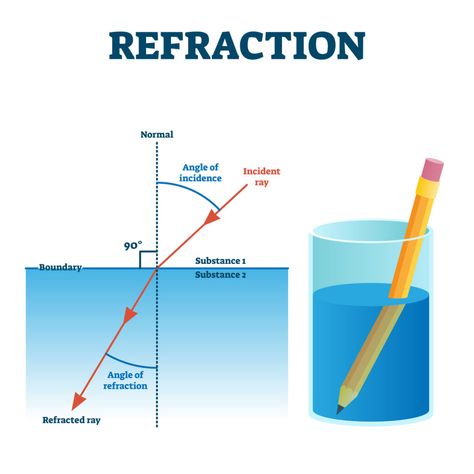 Light Science Experiments, Refraction Experiment, Light Experiments, Science Diagrams, Physics Lessons, Learn Physics, Light Science, Physics Classroom, Basic Physics