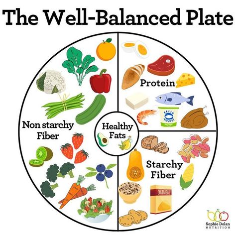 Sophie Burge Dolan MS, RDN | GI Nutrition Expert on Instagram: "It’s all about balance, friends! Try using this model when building your plate. Of course, we cannot eat this way all day everyday but it is a good rule of thumb for most of our meals! When we eat this way, we… 🍽️stay more full for longer 🍽️balance our blood sugar better 🍽️improve digestion 🍽️increase nutrient intake So, start by covering half of your plate with non-starchy vegetables &/or fruit. Next, split the other half with Nutrition For Dummies, Eating A Balanced Diet, Harvard Healthy Eating Plate, Nutrient Balanced Meals, Balance Meal Chart, Eating Balanced Meals, Well Balanced Plate, Food Plate Balance, Building A Healthy Plate