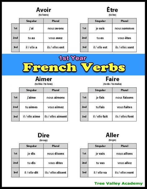 French verbs to teach your child in their first year of french. A free printable .pdf reference of the verbs in their conjugated form. Er Verbs French, Grade 1 French, French Verbs Conjugation, French Lessons For Beginners, French Language Basics, Learn French Fast, Learning French For Kids, Arts Education Quotes, French Basics