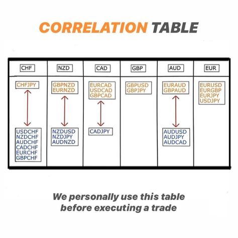 Best Currency Pairs To Trade, Forex Currency Correlation, Forex Correlation Pairs, Reward Illustration, Trading Patterns, Chart Patterns Trading, Trading Learning, Bible Pdf, Stock Options Trading