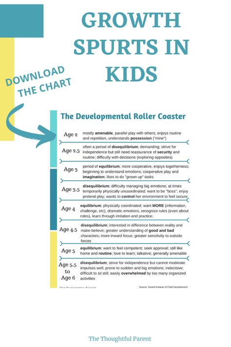 Understand growth spurts in toddlers and kids with this growth spurt chart. Know when to expect growth spurts. #growthspurts #growthspurtchart #toddlers #kids Leaps And Growth Spurts, Baby Leaps And Growth Spurts, Growth Spurt Chart, Developmental Leaps, Baby Growth Spurts, Toddler Chart, Family Daycare, Nurse Notes, Toddler Parenting