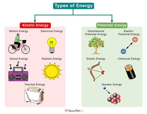 Types of Energy Types Of Potential Energy, Types Of Energy Poster, Types Of Energy Activities, How Many Are There, Gravitational Potential Energy, Robot Decorations, Energy Pictures, Science Revision, Physics Projects