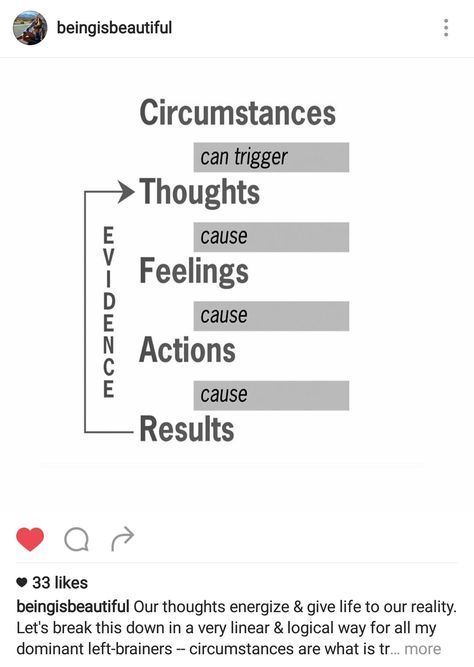 Circumstances, thoughts, feelings, actions, results Thoughts Feelings Actions, Brain Psychology, Therapy Games, Cognitive Behavior, Coaching Tools, 12 December, Mental And Emotional Health, Life Coaching, Common Sense