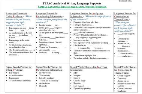 TEPAC Paragraph Writing in #ENG2D | WilsonTeacher.ca Citing Evidence, Ourselves Topic, Grade 10, Paragraph Writing, Persuasive Writing, School Inspiration, San Diego County, San Diego, Education