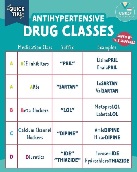 NurseInTheMaking on Instagram: “Saved by the suffixes. 🫀 You can remember all the antihypertensive drug classes by the memory trick 💡 🇦🇦🇧🇨 🇩 ���🇦→ ACE Inhibitors 🇦 → ARBS 🇧→…” Sulfonamides Pharmacology, Pharmacology Medical Assistant, Ace Inhibitors Pharmacology, Endocrine Pharmacology Nursing, Pharmacology Prefixes And Suffixes, Calcium Channel Blockers Mnemonic, Anti Hypertensive Pharmacology, Intro To Pharmacology, Corticosteroids Pharmacology