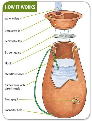 Rain Catcher Urn 65 Gallon | Buy from Gardener's Supply Rain Water Barrel, Rain Catcher, Water From Air, Rainwater Collection, Water Barrel, Greenhouse Design, Rain Collection, Water Collection, Rainwater Harvesting