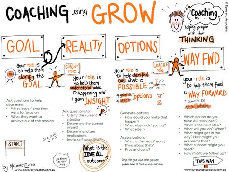 GROW - a Visual story - Discovery in Action Life Coach Business, Coaching Questions, Literacy Coaching, Life Coaching Business, Coaching Skills, Digital Education, Mastermind Group, Job Help, Leadership Management