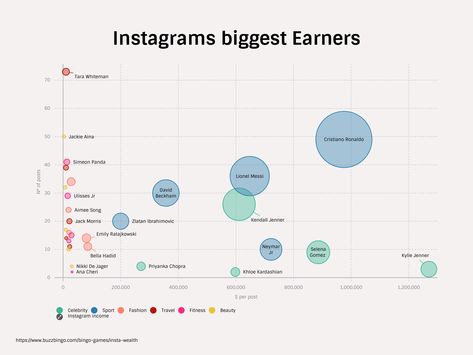 Bubble Chart Design, Bubble Chart, Bubble Diagram, Scatter Plot, Chart Ideas, Data Visualization Design, Chart Design, Information Design, Sports Stars