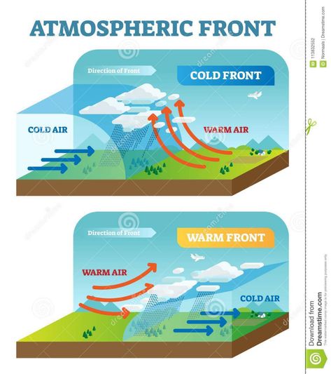 Weather Science, Civil Service Exam, Geography Lessons, Weather Map, Earth And Space Science, Plate Tectonics, Cold Front, Science Fair Projects, Weather And Climate