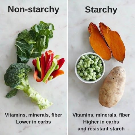 Non Starchy Vegetables List, Non Starchy Vegetables, Calories Chart, Starch Solution Diet, Foods That Contain Protein, Starch Solution Recipes, The Starch Solution, Dr Mcdougall, Mcdougall Recipes