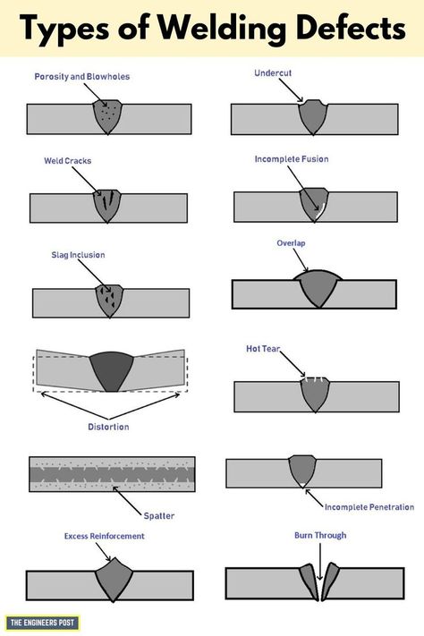 Welding Defects | Types of Welding Defects | Causes of Welding Defects | Remedies of Welding Defects Welding Test, Welding For Beginners, Welding Table Diy, Cool Welding Projects, Welding Rigs, Welding Crafts, Types Of Welding, Welding Tips, Welding Process