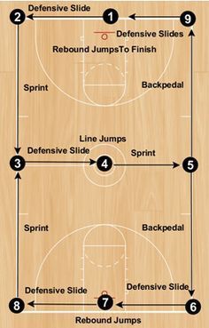 Youth Basketball Drills, Basketball Drills For Kids, Basketball Practice Plans, Basketball Conditioning, Basketball Training Drills, Basketball Workouts Training, Basketball Motivation, Basketball Tricks, Bola Basket