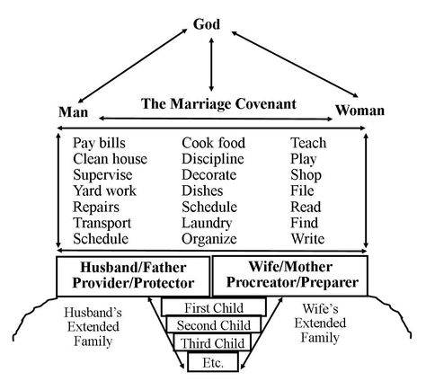 Roles and Responsibilities in the Family Marriage Responsibilities, Scorpion Zodiac, Family Roles, Roles And Responsibilities, Nuclear Family, Family Structure, Seven Habits, Schedule Organization, Family Units