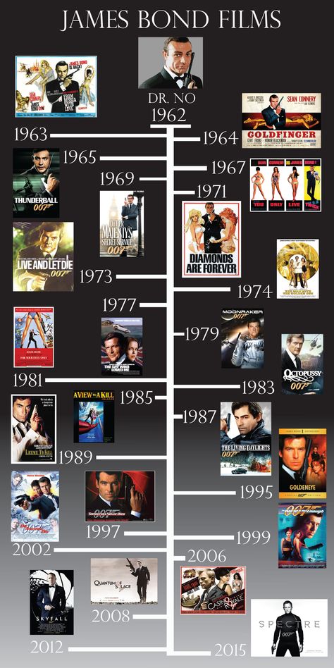 Timeline Of James Bond Films http://www.1stchoicecufflinks.com/blog/dress-like-james-bond/ James Bond Casino, James Bond Actors, James Bond Movie Posters, James Bond Party, James Bond Theme, James Bond Style, James Bond Girls, Bond Cars, 007 James Bond