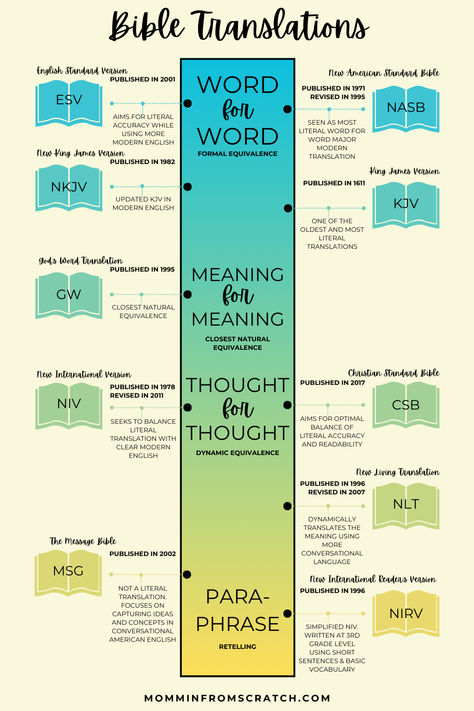 Want to figure out which Bible translation is the right one for you? Click the pin to check out my guide for the best bibles for beginners! Bible Translations Chart, Understanding The Bible For Beginners, Catholic Bible Study Guide, Bible Guide For Beginners, How To Read The Bible For Beginners Tips, Bible Study Guide For Beginners Notes, Bible Study Guide For Beginners Women, Learning The Bible For Beginners, Catholic Bible Study For Beginners