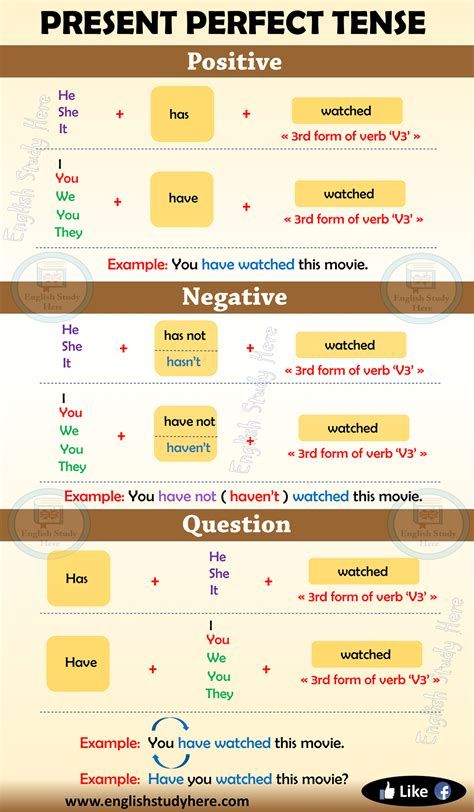 The Present Perfect Tense, Present Perfect Form, Present Perfect Simple, Present Perfect Tense, Present Perfect Continuous, अंग्रेजी व्याकरण, Tatabahasa Inggeris, English Grammar Notes, Tenses Grammar