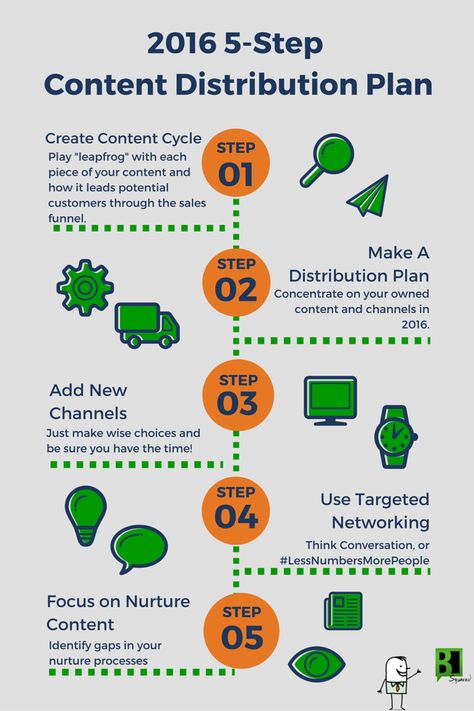 Content Strategy Template, Infographic Business, Content Distribution, Social Media Management Tools, Social Media Marketing Plan, Organizing Hacks, Social Media Marketing Content, Social Media Success, Seo Content