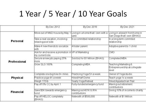 10 Year Career Plan Template Best Of Goals for the Next 5 Years Essay 5 Year Life Plan, Life Plan Template, Tenk Positivt, Engineering Resume, 10 Year Plan, 5 Year Plan, Goal Setting Template, Year Goals, Goals Template