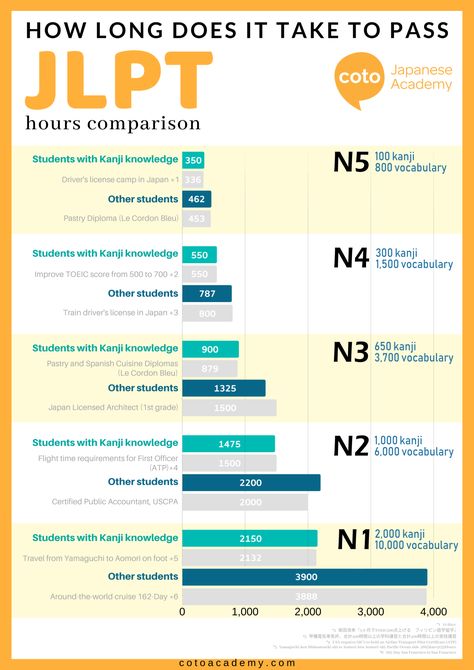 How Many Hours Does it Take to Pass the JLPT – Illustrated Guide | Japanese Language School, Tokyo, Yokohama – Coto Academy N1 Japanese, Study Hours, Learn Japanese Beginner, Japanese Lesson, Japanese Course, Japanese Study, Learn Japan, Japanese Grammar, Bahasa Jepun