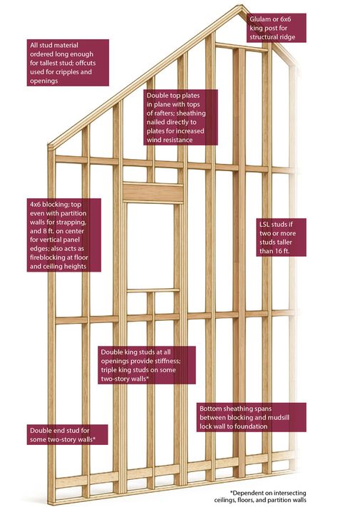 Carpenter Tim Uhler describes his method of balloon framing, which he defines as tall walls uninterrupted by a floor system. - Fine Homebuilding Cheap Storage Sheds, Build Wall, Garage Build, Gable Wall, Building Science, Wall Framing, Fine Homebuilding, Framing Construction, Balloon Frame