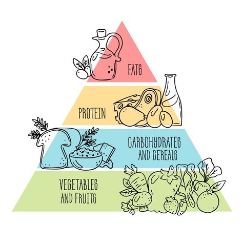 2023 Food Pyramid, Nutrition Pyramid Food Charts, Food Pyramid Aesthetic, Food Triangle Chart, Pyramid Makanan, Food Pyramid Illustration, Food And Nutrition Project Ideas, Food And Nutrition Posters, Food Pyramid Drawing