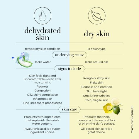 Although they're often confused as the same thing, dehydrated skin and dry skin are actually different skin concerns 💙💛 Read the blog to find out more. Skin Care For Dehydrated Skin, Dehydrated Skin Face, How To Treat Dry Skin, Dehydrated Skin Care Routine, Dry Skin Facial, Skincare Education, Skin Dehydration, Benefits Of Dry Brushing, Facial For Dry Skin