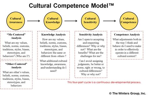 Equality Diversity And Inclusion, Revelation Study, Behavior Management Plan, Diversity In The Classroom, Cross Cultural Communication, Cultural Competence, Intercultural Communication, Alternative Education, Wrote A Book