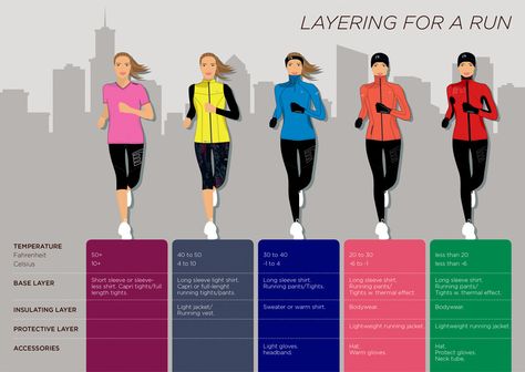 Properly dressed for running - Newline Running What To Wear, Running Attire By Temperature, How To Dress For Running In Cold Weather, What To Wear When Running In The Cold, Running Weather Clothes Guide, What To Wear For Running, Best Running Outfits For Women, Marathon Outfits For Women, Running In Cold Weather Clothes