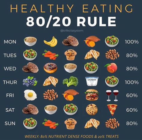 TRIFECTA on Instagram: “80/20 RULE VS ALL OR NOTHING APPROACH 🙌💪 . . The whole all or nothing approach to dieting isn’t new. It has been endorsed by diet after…” 80 20 Rule Diet, 80 20 Diet, Pasti Fit, Healthy Food Motivation, Nutrient Dense Food, Formda Kal, All Or Nothing, Diet Meal Plans, Healthy Meal Prep