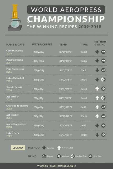 Advanced AeroPress Instructions: Best Methods & Recipes (2020) Aero Press Coffee Recipes, Coffee Ratio, Aeropress Recipes, Coffee To Water Ratio, Stumptown Coffee Roasters, Coffee Jokes, Stumptown Coffee, Espresso Recipes, Coffee Infographic