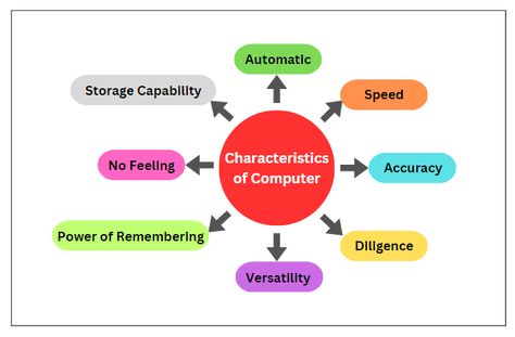 Characteristics Of Computer, Types Of Computer, What Is Computer, Computer System, The Way, Computer, Feelings, Quick Saves