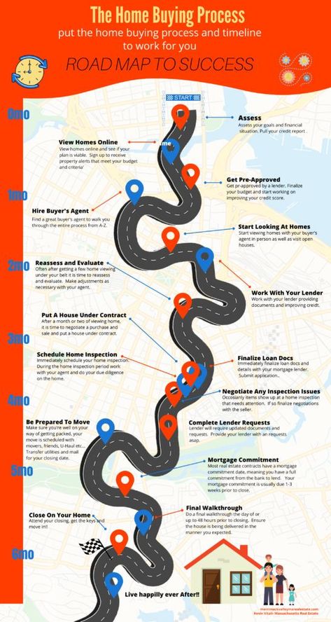 Understand the home buying process to make the most out of buying your new home. Infographic showing the timeline and steps to buy a home.#infographic #buyingahome #timeline #process Buying First Home, Process Infographic, Home Purchase, Real Estate Education, Real Estate Articles, Buying Your First Home, Improve Your Credit Score, Real Estate Advice, Buying A Home